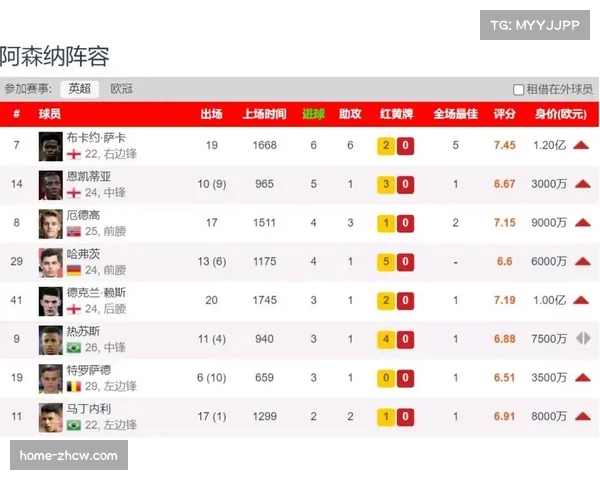 英超争冠概率模型更新 阿森纳仍被看好最终夺冠